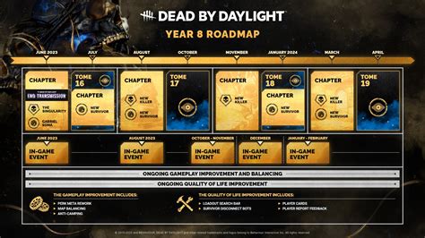 dbd roadmap 2024|Dead by Daylight Roadmap – All Planned Updates